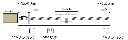 原点復帰方法A