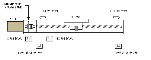 原点復帰方法B