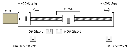 原点復帰方法C